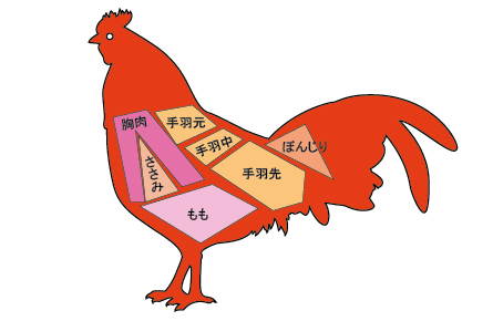 鳥肉